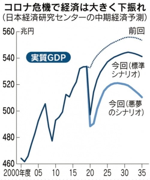 코로나19 수습 상황에 따른 일본 GDP 성장률 전망치(그래픽=니혼게이자이신문)