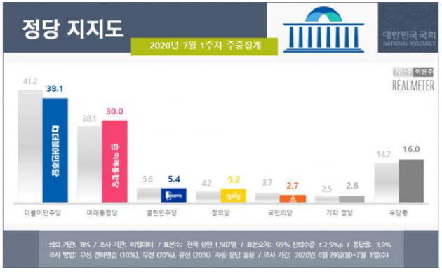 文 '지지율 50%' 깨졌다…민주당·통합당 격차 한자리수로