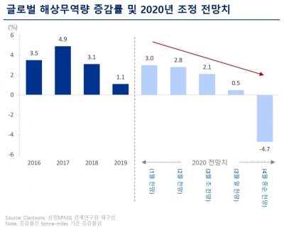 “해운사, 위기 극복 위해 자본할당, M&A 등 장기 계획 마련해야”
