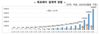 제로페이 도입 1년6개월…결제액 5000억원 돌파