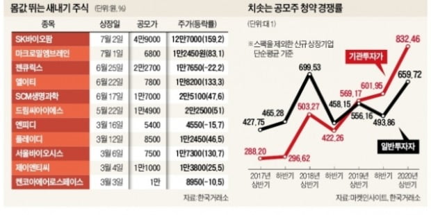 SK바이오팜 흥행에 달아오른 공모주 시장…다음 타자 누구냐?