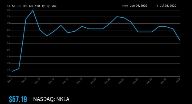 미국 나스닥시장에서 니콜라 주가 흐름
자료: 니콜라 홈페이지