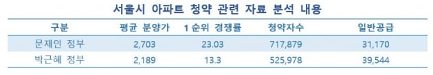 "서울 아파트 당첨 확률, 박근혜 때의 절반"…30대의 분노