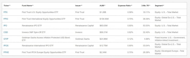 IPO 관련 미국 ETF
자료: etf.com