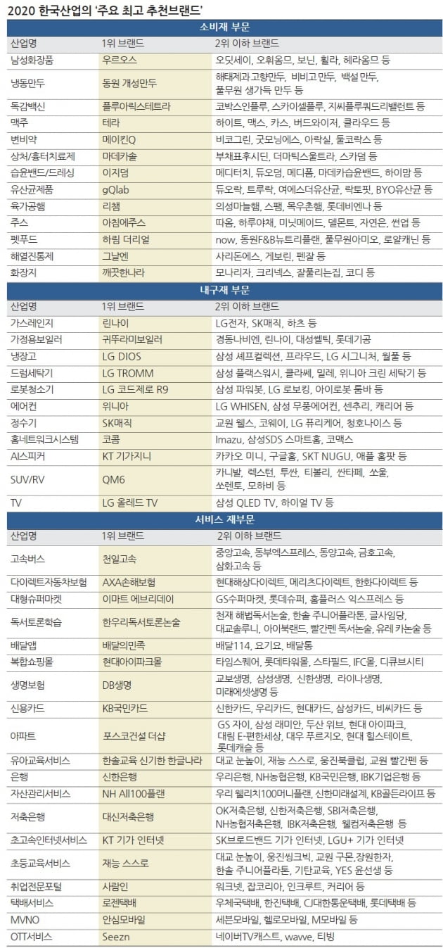 "써본 사람이 잘 안다"…소비자 입소문 올라야 '최고 브랜드'