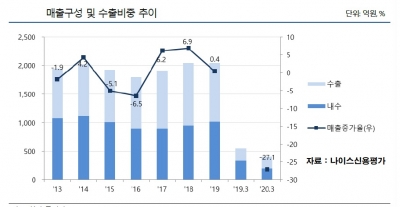 볼보에 납품하는 54년 업력 부산주공, 신용도 '악화일로'