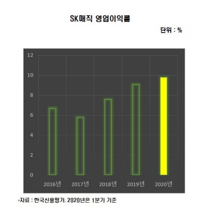 [김은정의 기업워치] 외형·수익성 양 날개 편 SK매직, IPO 속도내나