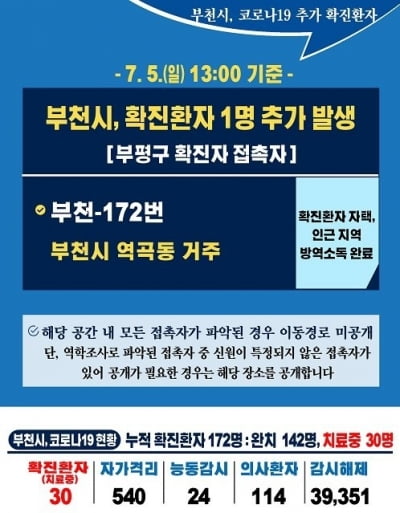 부천서 40대 남성 코로나19 추가 확진…지역 누적 172명