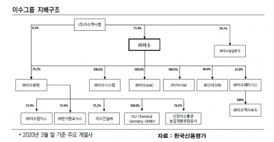 ㈜이수가 연대보증한 이수페타시스 회사채 신용등급 올라