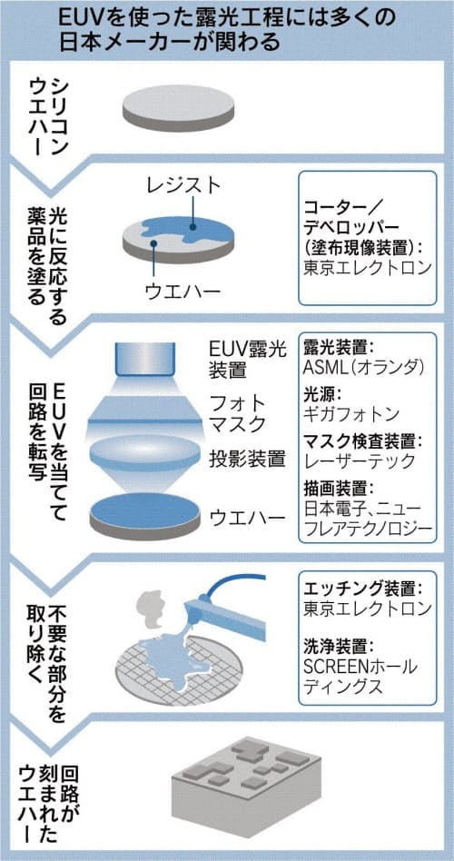 EUV 공정과 일본 반도체 장비회사(그래픽=니혼게이자이신문)