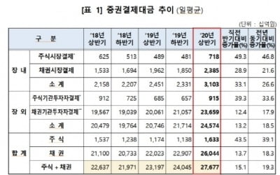 상반기 증권 결제 대금 19% 증가…'동학개미운동' 효과