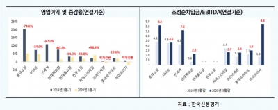 "롯데쇼핑 등 유통 업체, 신용도 유지하려면 구조개편 성과내야"