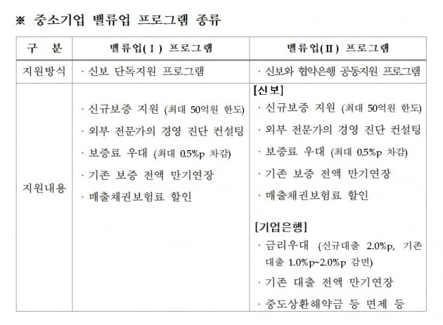 신용보증기금 '중기 밸류업' 프로그램으로 549억 보증 서줬다