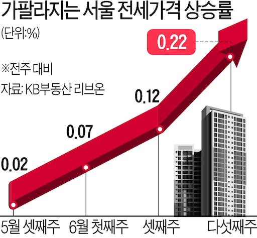 10일부터 수도권에 3억짜리 집 사면 '전세대출' 못 받는다