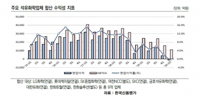 불안한 석유화학 업체 신용등급…"제품 다변화·재무 여력에 따라 차별화 불가피"
