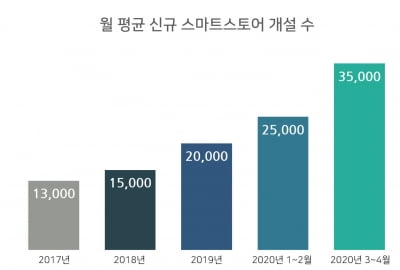 '연매출 1억 사장님' 1년새 40%↑…네이버 '가게'로 몰리는 2030