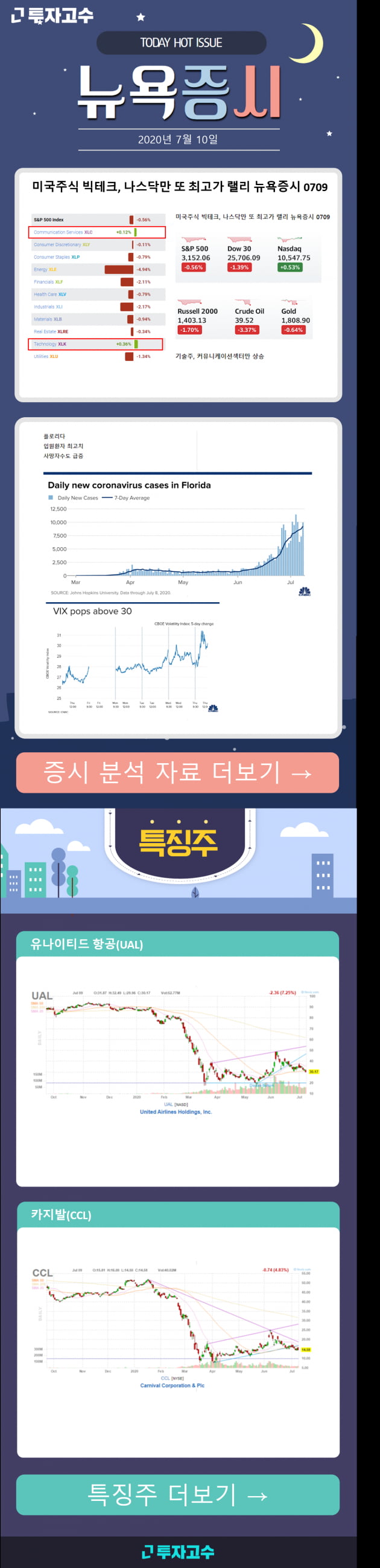 [투고 장우석본부장] 나스닥만 가는 미국증시. 오늘의 미증시 브리핑! Click!