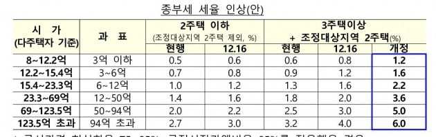 [종합] 종부세율 6%·양도세율 72%…다주택자 '징벌적 과세'