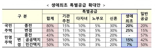 [종합] 종부세율 6%·양도세율 72%…다주택자 '징벌적 과세'