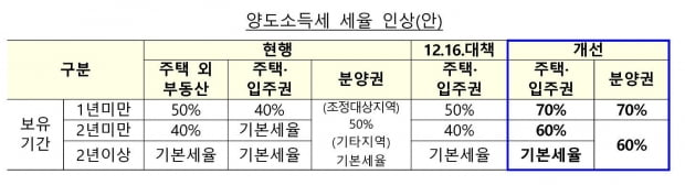 [종합] 종부세율 6%·양도세율 72%…다주택자 '징벌적 과세'
