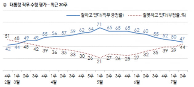 부동산 논란에 文지지율 50% 붕괴…10명 중 6명 "정책 실패"