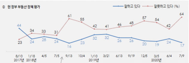 부동산 논란에 文지지율 50% 붕괴…10명 중 6명 "정책 실패"