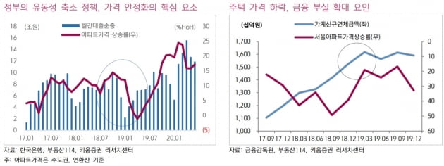 증권가의 고언 "세제 중심 부동산 정책은 한계" 