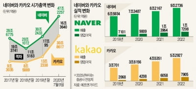 네이버·카카오·엔씨 100兆 '쾅'…코로나가 시총지도 바꿨다