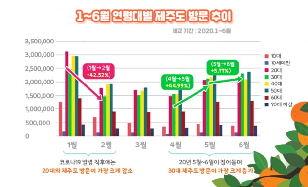 코로나에 뜨는 '생태관광'…KT "제주 오름·휴양림 방문객↑"