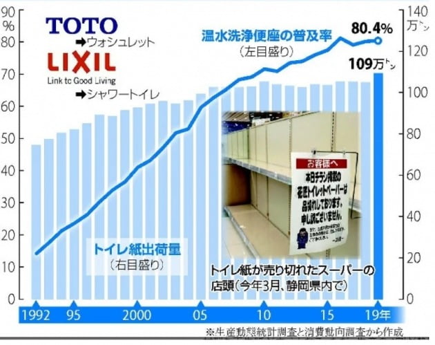 일본 가정의 비데보급률(요미우리신문)