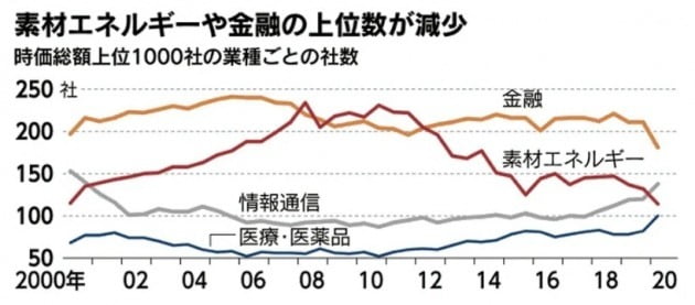 시총 1000대 기업 업종별 구성(니혼게이자이신문)