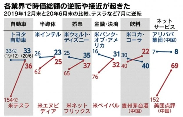 주요 업종별 대표기업의 시총 변화(니혼게이자이신문)