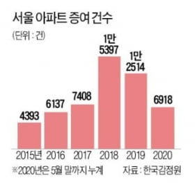 [단독] 증여 주택에도 최고 12% 취득세…'세대별 합산' 과세 추진