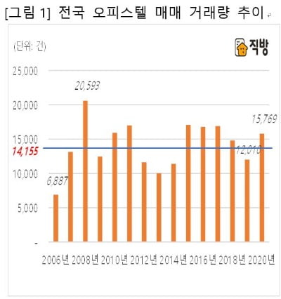 넘치는 유동성에 '머니무브'…오피스텔·지산까지 완판