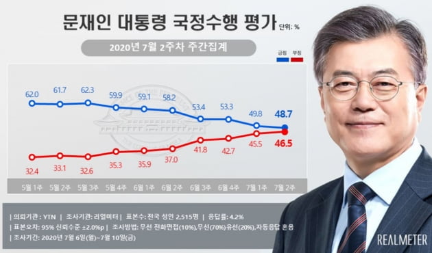 文대통령 지지율 48.7% 연속 하락세…'성범죄 의혹 박원순 사망' 영향?