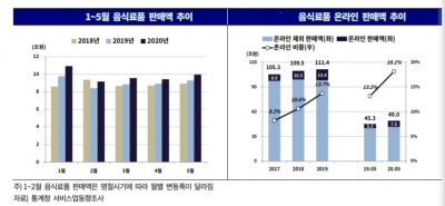 음식료 업체 신용등급, 코로나 '무풍지대'