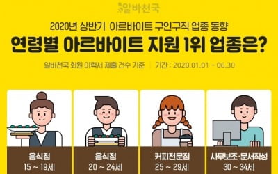 연령별로 다른 선호 알바…10대 음식점, 20대 커피숍, 30대 문서작업