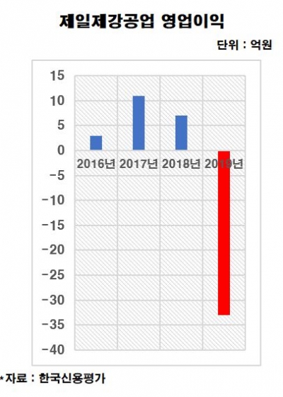 제일제강공업, 200억원어치 BW 발행 추진…변수는 '경영권 분쟁'
