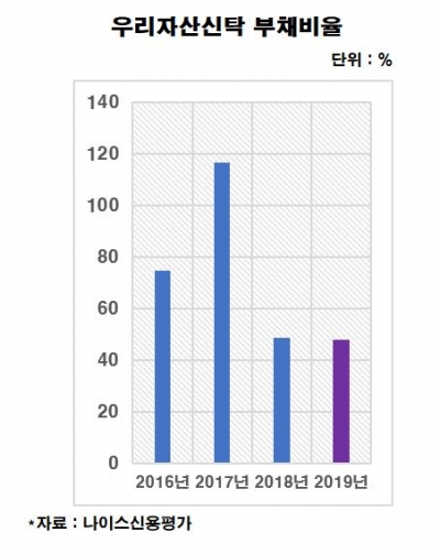 [김은정의 기업워치]부동산 경기 하강 속 빛 보는 우리자산신탁 신용도