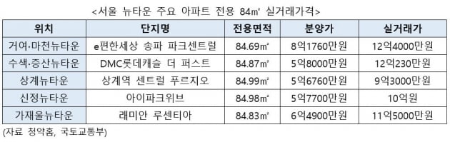 올해 입주한 뉴타운 아파트, 4억 이상 벌었다