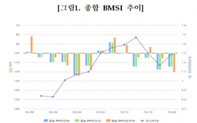 채권전문가 99% "한은, 7월 기준금리 동결 전망"