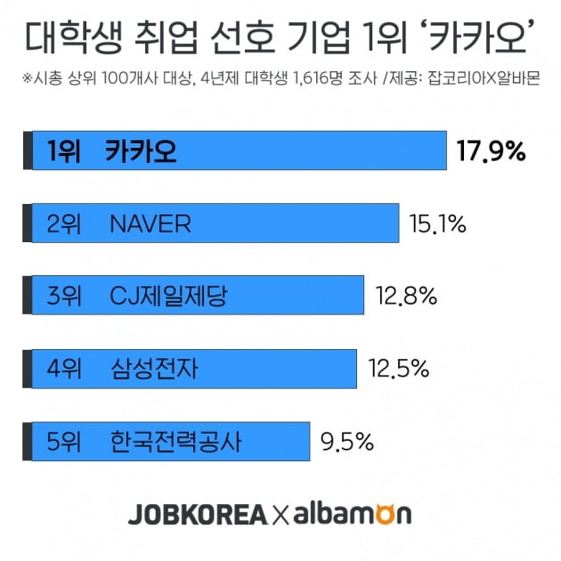 대학생들이 가장 취업하고 싶은 기업 1, 2위를 모두 인터넷 기업이 차지했다. 다만 카카오가 올해 1위를 차지하며 지난해 같은 조사 결과 취업 선호 기업 1위였던 ‘네이버’는 2위로 밀렸다. 취업 사이트 잡코리아가 알바몬과 함께 국내 4년제 대학 재·휴학 중인 남·녀 대학생 1616명을 대상으로 지난 8일부터 13일까지 시가총액 상위 100개 기업의 고용브랜드(취업선호도)를 조사한 결과 이 같이 나타났다. 자료=잡코리아 제공