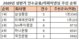 [마켓인사이트][2020년 상반기 리그테이블] 인수금융 부문‥삼성증권, 미래에셋·NH 제치고 1위 등극