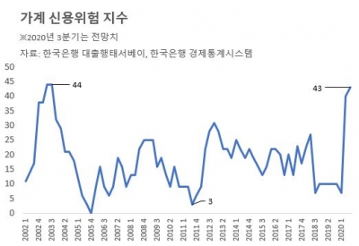 [이태호의 캐피털마켓 워치] 심상찮은 가계 신용위험