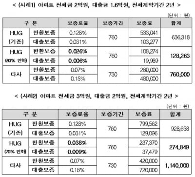 HUG, 2억 이하 전세금 반환보증료 연말까지 80% 인하