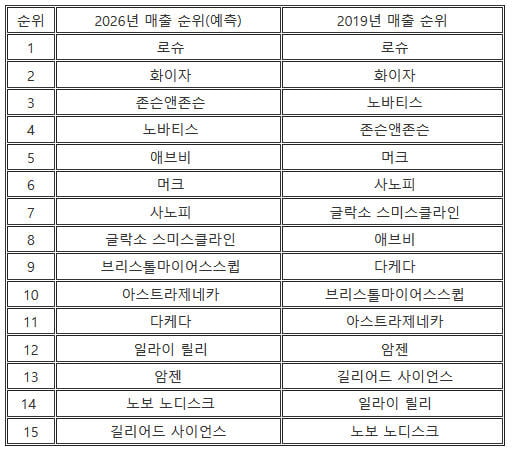 2026년 매출이 높을 다국적 제약회사 예측 결과 나와