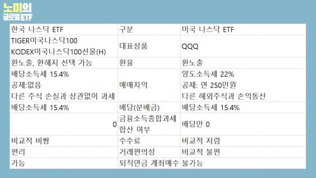 [주코노미TV] 나스닥 ETF, 미국에서 살까 한국에서 살까