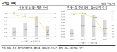 흔들리는 육계 도축 업체 씨에스코리아 신용등급
