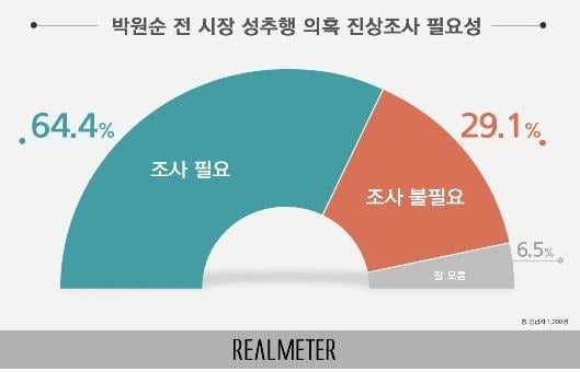 박원순 전 서울시장 성추행 의혹 진상조사 필요성 [제공=리얼미터]