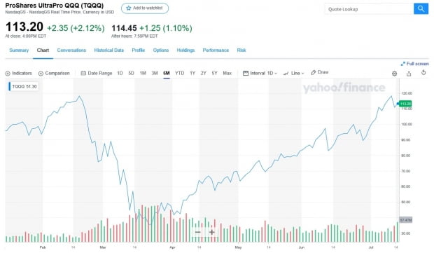 프로셰어즈 울트라프로 QQQ(TQQQ)의 최근 6개월 동안 주가 그래프
자료: 야후 파이낸스